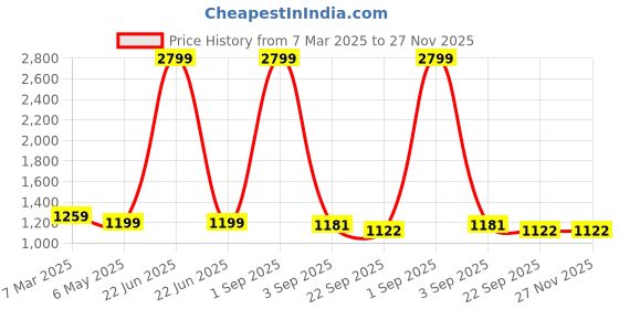 myntra.com Tinytot Women Backpack tinytot Price History Graph from 7 Mar 2025 to 27 Nov 2025