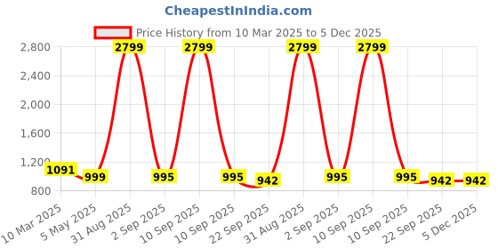 myntra.com Tinytot Women Backpack tinytot Price History Graph from 10 Mar 2025 to 5 Dec 2025
