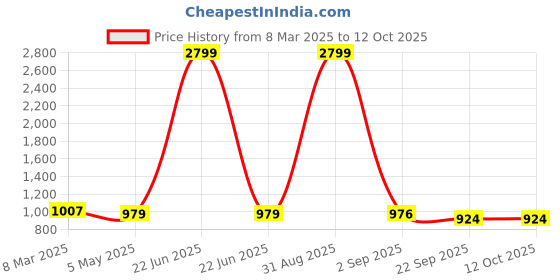 myntra.com Tinytot Women Backpack tinytot Price History Graph from 8 Mar 2025 to 12 Oct 2025