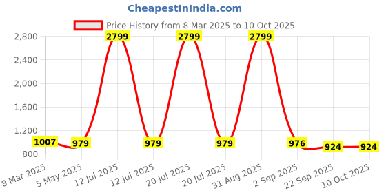 myntra.com Tinytot Women Backpack tinytot Price History Graph from 8 Mar 2025 to 10 Oct 2025
