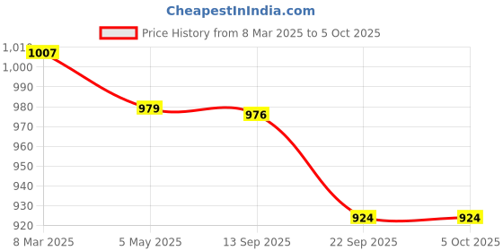 myntra.com Tinytot Women Backpack tinytot Price History Graph from 8 Mar 2025 to 4 Oct 2025