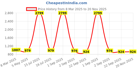 myntra.com Tinytot Women Backpack tinytot Price History Graph from 8 Mar 2025 to 20 Nov 2025