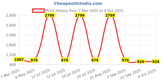 myntra.com Tinytot Women Backpack tinytot Price History Graph from 7 Mar 2025 to 4 Oct 2025