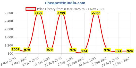 myntra.com Tinytot Women Backpack tinytot Price History Graph from 8 Mar 2025 to 20 Nov 2025