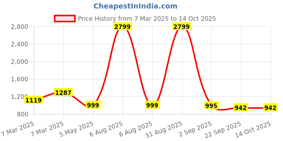 myntra.com Tinytot Women Backpack tinytot Price History Graph from 7 Mar 2025 to 13 Oct 2025