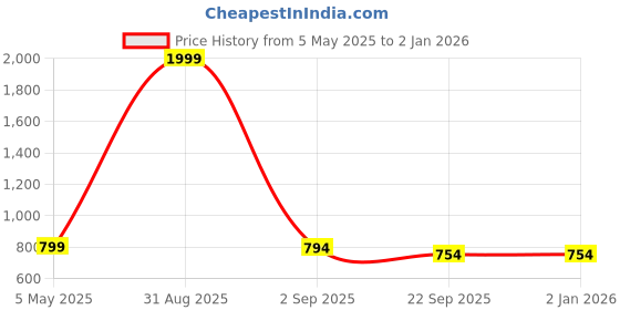 myntra.com Tinytot Women Backpack tinytot Price History Graph from 5 May 2025 to 31 Dec 2025
