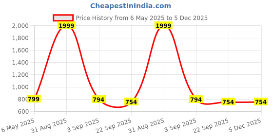 myntra.com Tinytot Women Backpack tinytot Price History Graph from 6 May 2025 to 4 Dec 2025