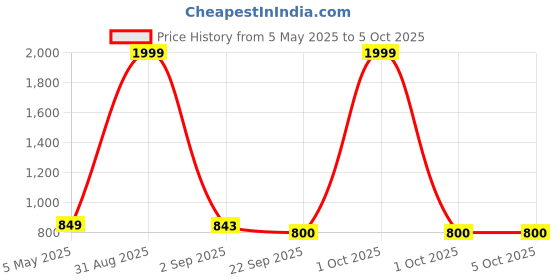 myntra.com Tinytot Women Backpack tinytot Price History Graph from 5 May 2025 to 4 Oct 2025