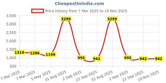 myntra.com Tinytot Women Backpack tinytot Price History Graph from 7 Mar 2025 to 18 Nov 2025