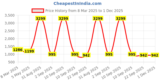 myntra.com Tinytot Women Backpack tinytot Price History Graph from 8 Mar 2025 to 1 Dec 2025