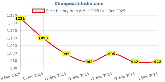 myntra.com Tinytot Women Backpack tinytot Price History Graph from 8 Mar 2025 to 30 Nov 2025