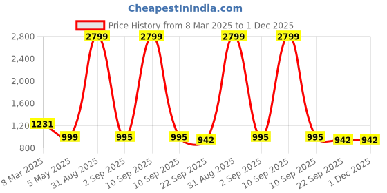 myntra.com Tinytot Women Backpack tinytot Price History Graph from 8 Mar 2025 to 30 Nov 2025
