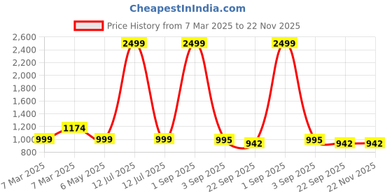 myntra.com Tinytot Women Backpack tinytot Price History Graph from 7 Mar 2025 to 22 Nov 2025