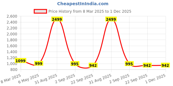 myntra.com Tinytot Women Backpack tinytot Price History Graph from 8 Mar 2025 to 30 Nov 2025