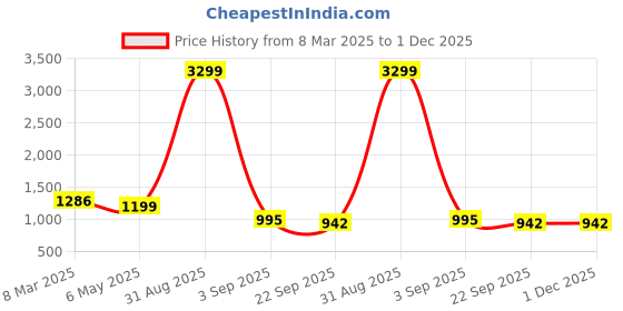 myntra.com Tinytot Women Backpack tinytot Price History Graph from 8 Mar 2025 to 1 Dec 2025