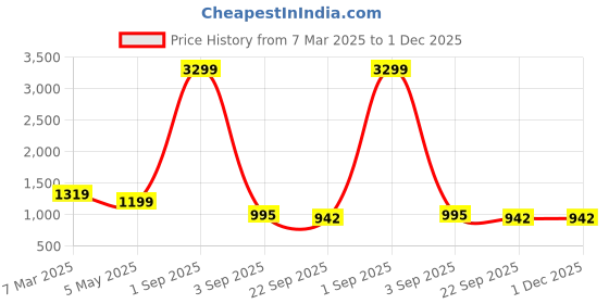 myntra.com Tinytot Women Backpack tinytot Price History Graph from 7 Mar 2025 to 30 Nov 2025