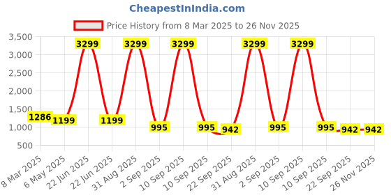 myntra.com Tinytot Women Backpack tinytot Price History Graph from 8 Mar 2025 to 26 Nov 2025