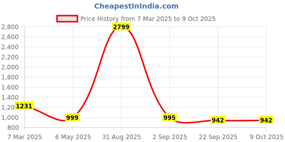 myntra.com Tinytot Women Backpack tinytot Price History Graph from 7 Mar 2025 to 4 Oct 2025