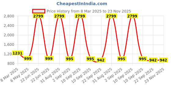 myntra.com Tinytot Women Backpack tinytot Price History Graph from 8 Mar 2025 to 22 Nov 2025