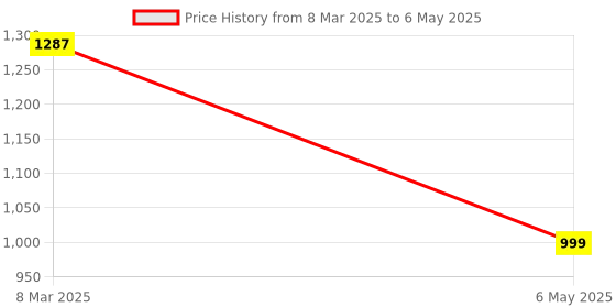 myntra.com Tinytot Women Backpack tinytot Price History Graph from 8 Mar 2025 to 6 May 2025