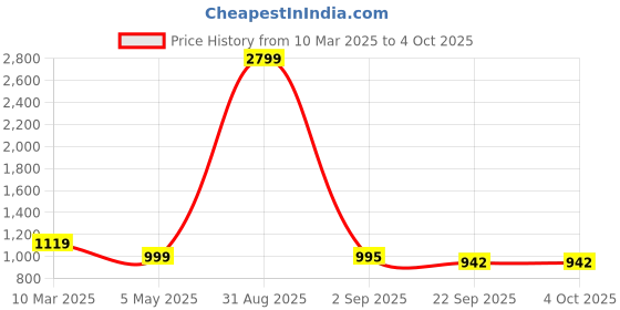 myntra.com Tinytot Women Backpack tinytot Price History Graph from 10 Mar 2025 to 4 Oct 2025