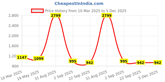 myntra.com Tinytot Women Backpack tinytot Price History Graph from 10 Mar 2025 to 5 Dec 2025