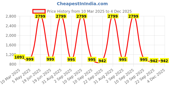 myntra.com Tinytot Women Backpack tinytot Price History Graph from 10 Mar 2025 to 4 Dec 2025