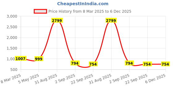 myntra.com Tinytot Women Backpack tinytot Price History Graph from 8 Mar 2025 to 5 Dec 2025