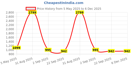 myntra.com Tinytot Women Backpack tinytot Price History Graph from 5 May 2025 to 6 Dec 2025
