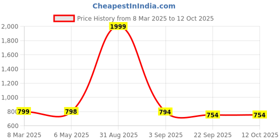 myntra.com Tinytot Women Backpack tinytot Price History Graph from 8 Mar 2025 to 12 Oct 2025