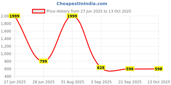 myntra.com Tinytot Women Backpack tinytot Price History Graph from 27 Jun 2025 to 13 Oct 2025