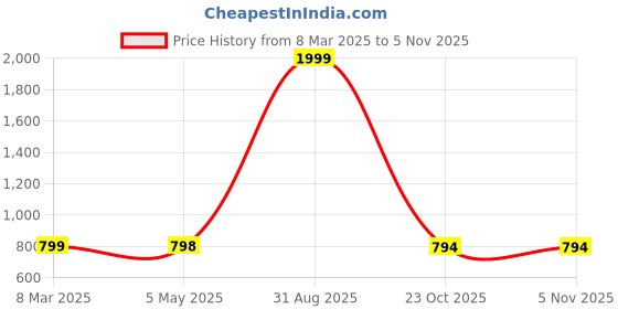 myntra.com Tinytot Women Backpack tinytot Price History Graph from 8 Mar 2025 to 4 Nov 2025