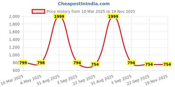 myntra.com Tinytot Women Backpack tinytot Price History Graph from 10 Mar 2025 to 18 Nov 2025