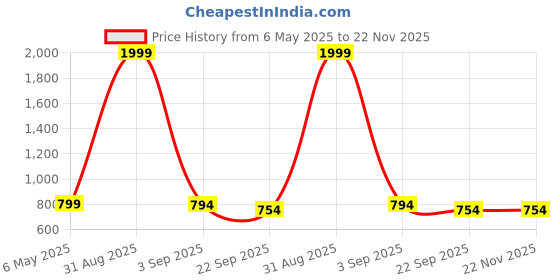 myntra.com Tinytot Women Backpack tinytot Price History Graph from 6 May 2025 to 22 Nov 2025
