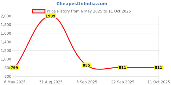 myntra.com Tinytot Women Backpack tinytot Price History Graph from 6 May 2025 to 10 Oct 2025