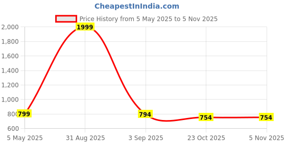 myntra.com Tinytot Women Backpack tinytot Price History Graph from 5 May 2025 to 3 Nov 2025