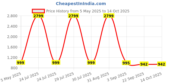myntra.com Tinytot Women Backpack tinytot Price History Graph from 5 May 2025 to 14 Oct 2025