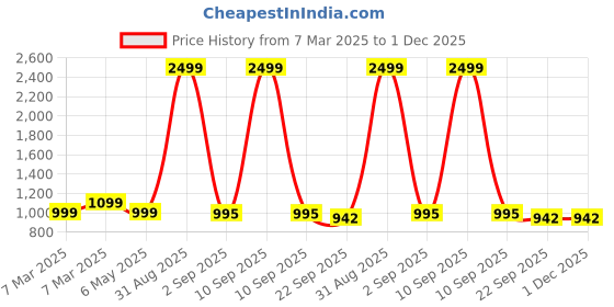 myntra.com Tinytot Women Backpack tinytot Price History Graph from 7 Mar 2025 to 30 Nov 2025