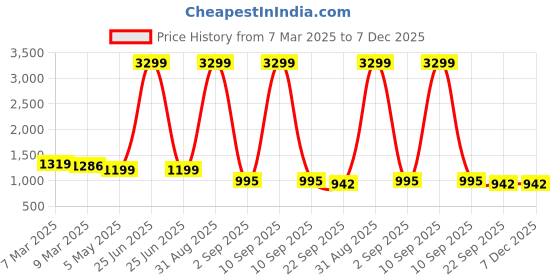 myntra.com Tinytot Women Backpack tinytot Price History Graph from 7 Mar 2025 to 7 Dec 2025