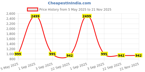 myntra.com Tinytot Women Backpack tinytot Price History Graph from 5 May 2025 to 21 Nov 2025