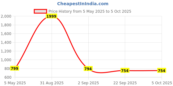 myntra.com Tinytot Women Backpack tinytot Price History Graph from 5 May 2025 to 4 Oct 2025