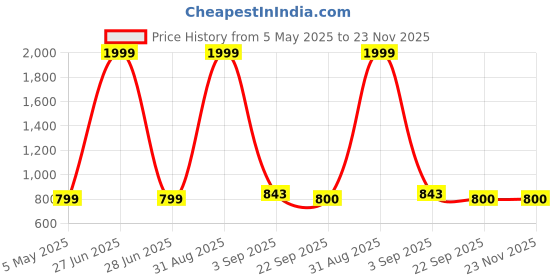 myntra.com Tinytot Women Backpack tinytot Price History Graph from 5 May 2025 to 22 Nov 2025