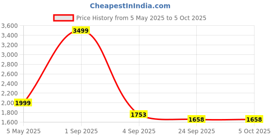 myntra.com Tinytot Women Backpack tinytot Price History Graph from 5 May 2025 to 4 Oct 2025