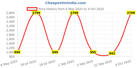 myntra.com Tinytot Women Backpack tinytot Price History Graph from 6 May 2025 to 4 Oct 2025