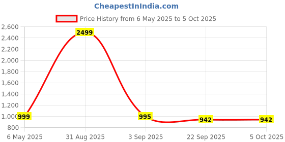 myntra.com Tinytot Women Backpack tinytot Price History Graph from 6 May 2025 to 4 Oct 2025