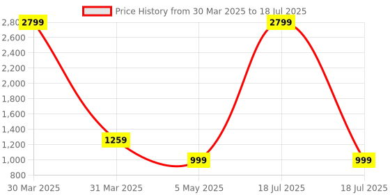 myntra.com Tinytot Women Backpack tinytot Price History Graph from 30 Mar 2025 to 5 May 2025