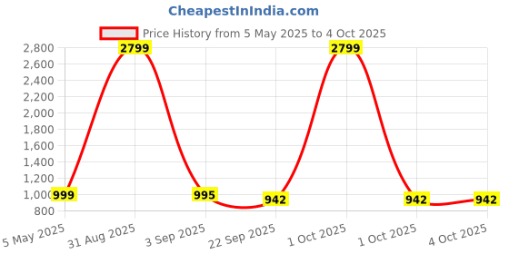 myntra.com Tinytot Women Backpack tinytot Price History Graph from 5 May 2025 to 4 Oct 2025