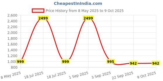 myntra.com Tinytot Women Backpack tinytot Price History Graph from 8 May 2025 to 7 Oct 2025