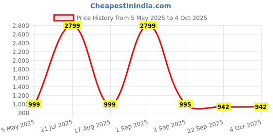 myntra.com Tinytot Women Backpack tinytot Price History Graph from 5 May 2025 to 4 Oct 2025