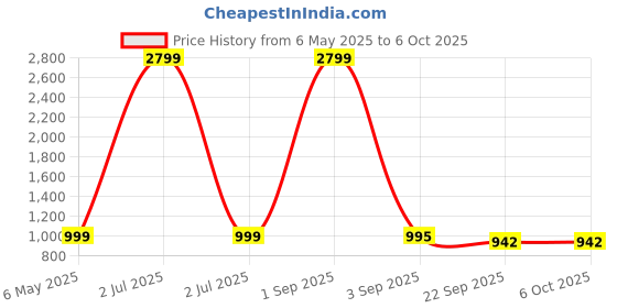 myntra.com Tinytot Women Backpack tinytot Price History Graph from 6 May 2025 to 4 Oct 2025